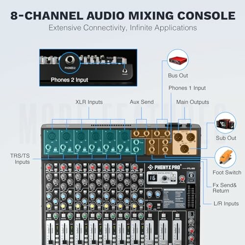 Diagram of an 8-channel audio mixing console with labeled inputs and outputs.