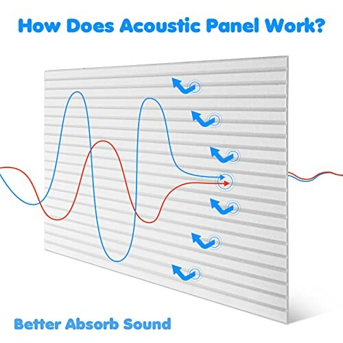 Diagram showing how an acoustic panel absorbs sound waves.