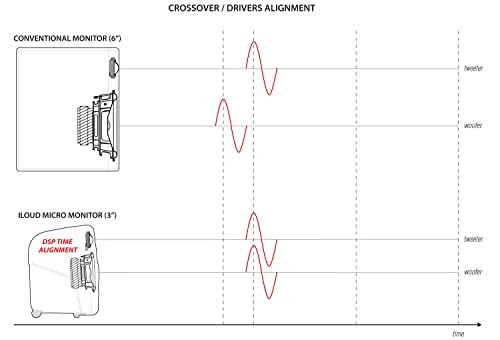 Comparison of crossover drivers alignment between conventional and iLoud Micro Monitor.