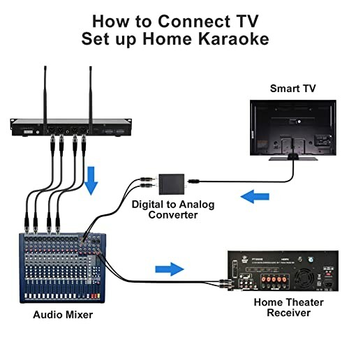 Diagram showing how to connect a TV for a home karaoke setup with an audio mixer, digital to analog converter, smart TV, and home theater receiver.