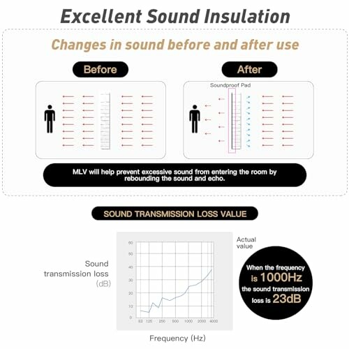 Diagram showing sound insulation before and after using a soundproof pad, with a graph of sound transmission loss values.