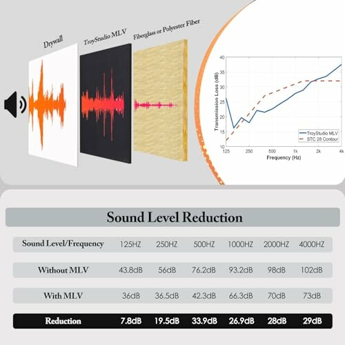 Soundproofing comparison chart showing sound level reduction with and without MLV.