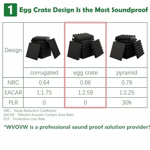 Comparison of soundproofing foam designs: corrugated, egg crate, pyramid.