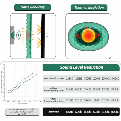 Chart showing noise reduction and thermal insulation benefits of soundproofing foam with sound level reduction data.