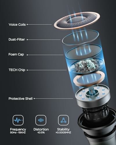 Diagram of speaker components including voice coils, dust-filter, foam cap, TECH chip, and protective shell.